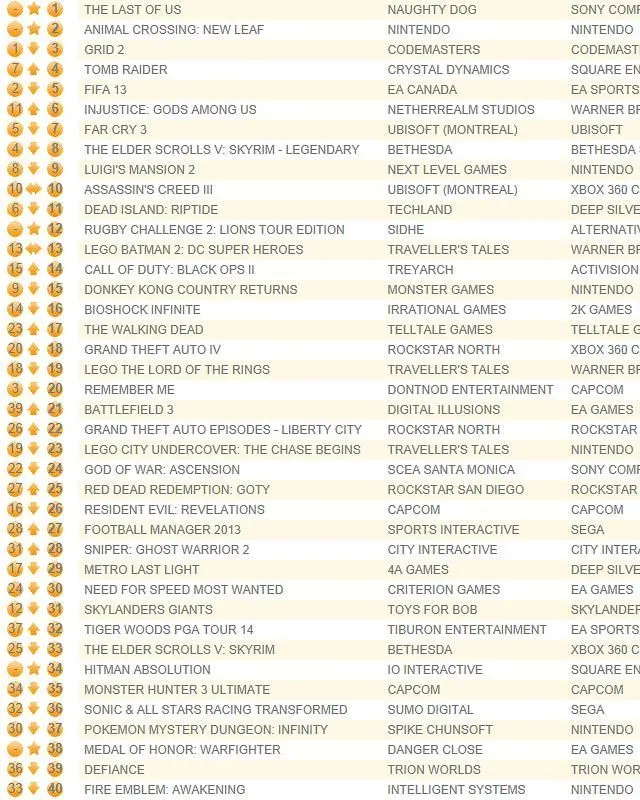 The Last of Us "3rd fastest selling" title in UK chart for 2013 as it debuts 1st place
