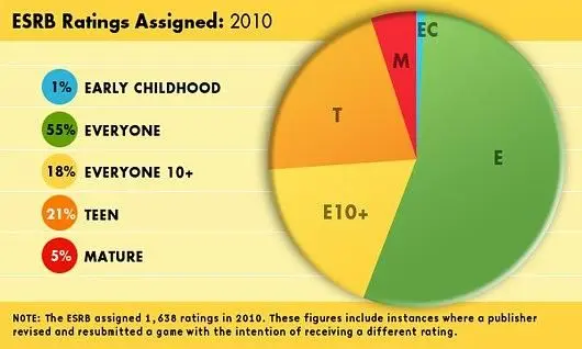 Only 5% of games were mature rated in US in 2010