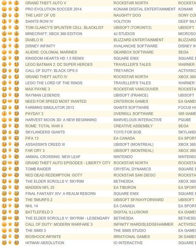 Grand Theft Auto V storms UK chart, PES 2014 follows