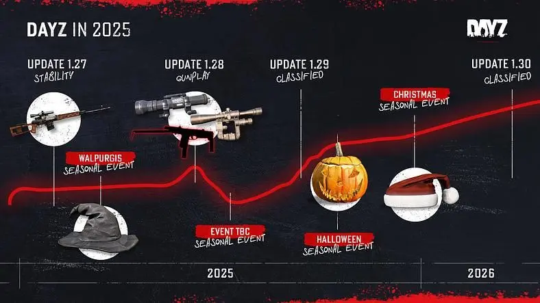 DayZ's 2025 Roadmap Promises "major year" with Two More Updates, Gunplay Refinements, and More