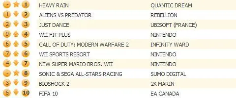 Quantic Dreams' Heavy Rain scores UK charts top, AvP slips to 2nd