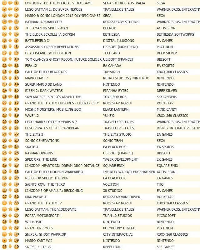 SEGA's London 2012 earns third Gold atop UK all format chart