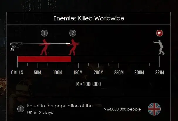 Players Have Killed More Zombies in Resident Evil 2 Remake Than the Population of Japan