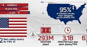 FIFA series has been increasing football's popularity in the States, EA claims