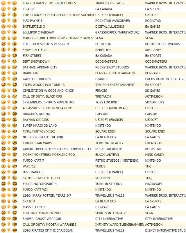 Plastic Dark Knight and co. takes UK chart