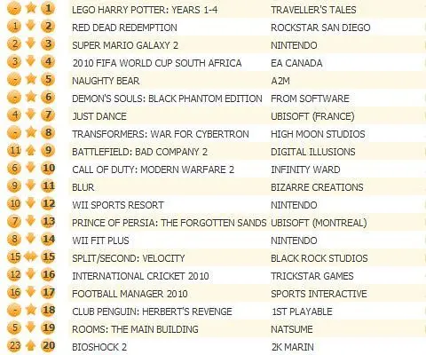 LEGO Harry Potter steals UK crown from Red Dead Redemption