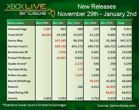 Xbox Live Arcade's December sales of new releases charted
