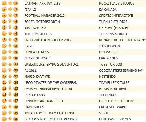 Batman: Arkham City perched atop UK chart, 4th biggest launch