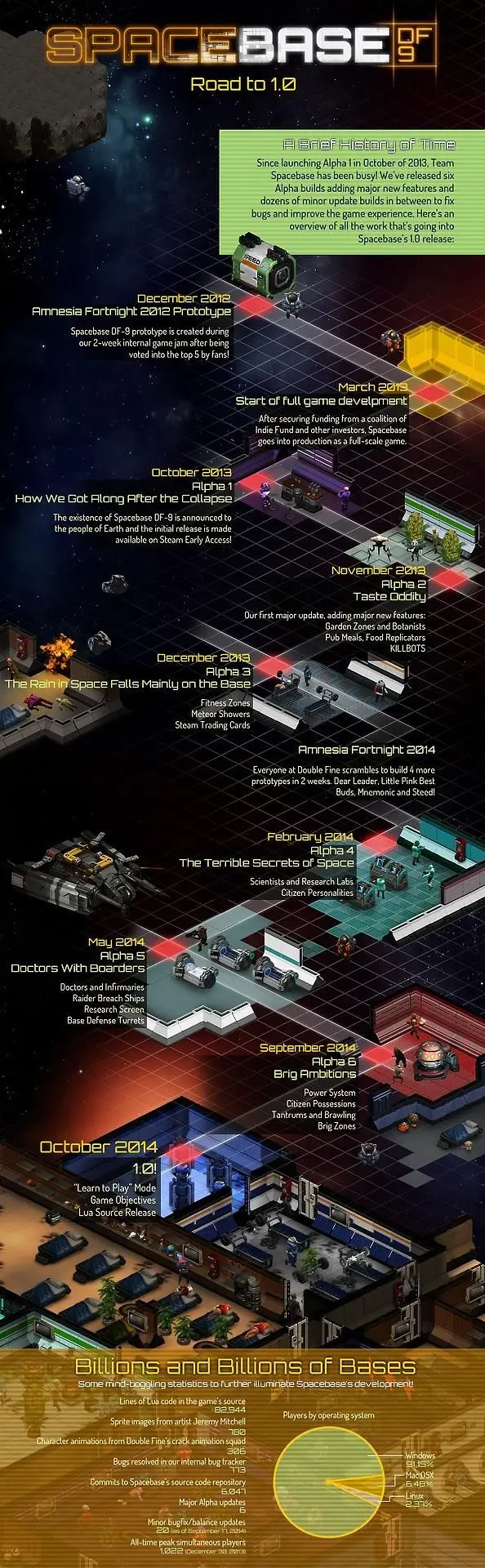 Spacebase DF-9 launches next month, Double Fine ceasing content updates