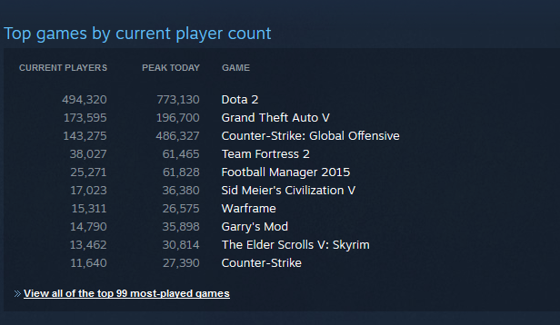 GTA V is already the second most popular game on Steam, less than a day since launch