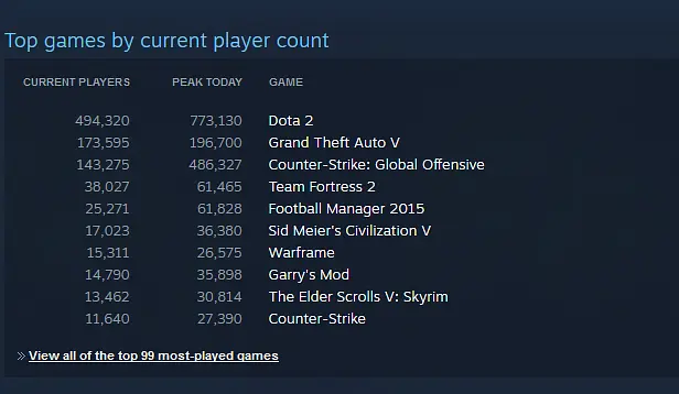 GTA V is already the second most popular game on Steam, less than a day since launch