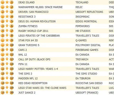 Dead Island takes biggest bite out of UK chart, Deus Ex now 5th