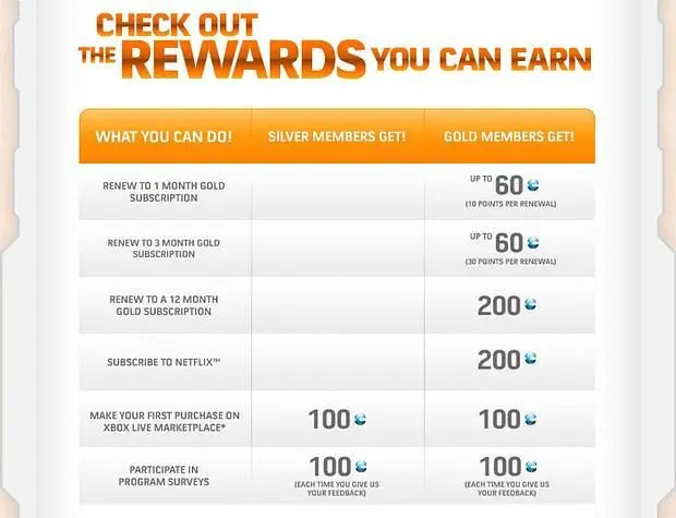 Microsoft: "Nothing to announce about a public program for Xbox Live Rewards"