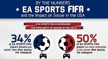 FIFA series has been increasing football's popularity in the States, EA claims