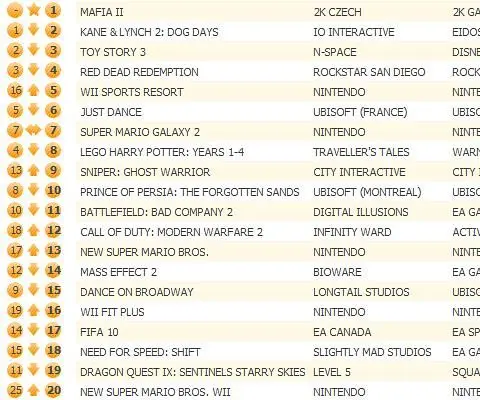 Mafia II at top of UK all format chart