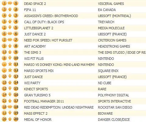 Dead Space 2 still haunts UK chart top, FIFA 11 dribbling second