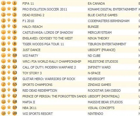 FIFA 11 dribbling atop UK chart