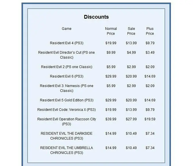 PSN Plus features Resident Evil discounts this week