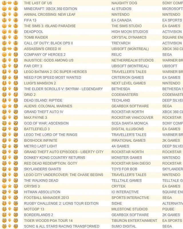 The Last of Us leads UK chart for third week, Minecraft for Xbox 360 debuts 2nd