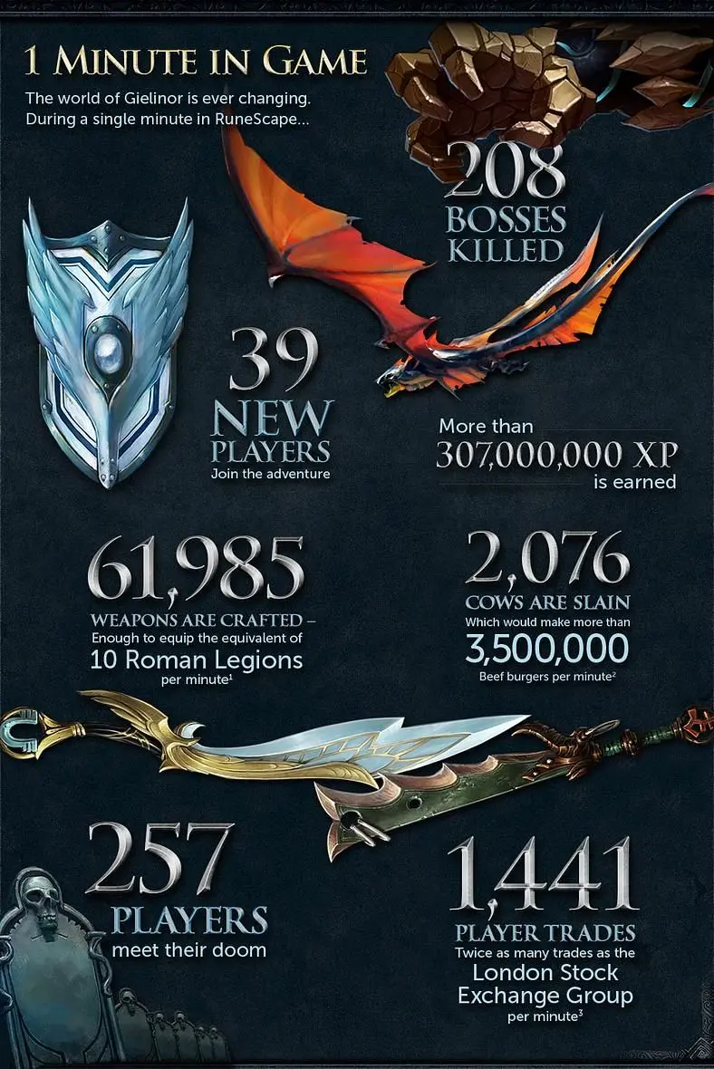 RuneScape 3 launched, features player-driven dynamic events