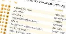 Rebellion's Aliens vs Predator hatches, chest-bursts to UK top spot