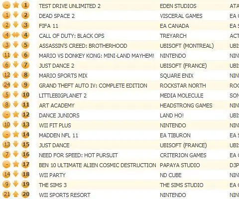 Test Drive Unlimited 2 in 1st place, tops UK all formats chart