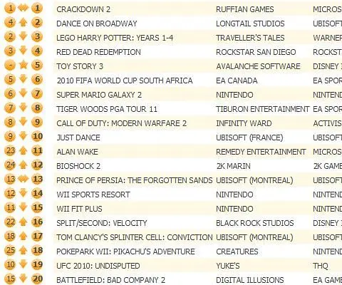 Crackdown 2 clings to UK chart top, Toy Story 3 enters in at 5th