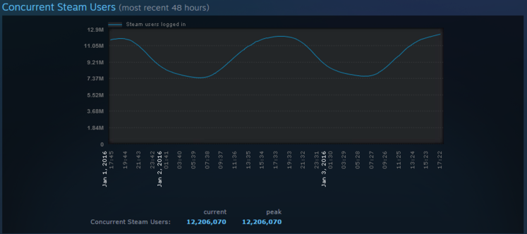 Steam enjoys 12M concurrent users peak, up 3.7M from previous year