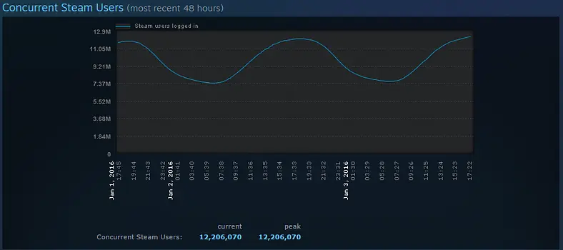 Steam enjoys 12M concurrent users peak, up 3.7M from previous year