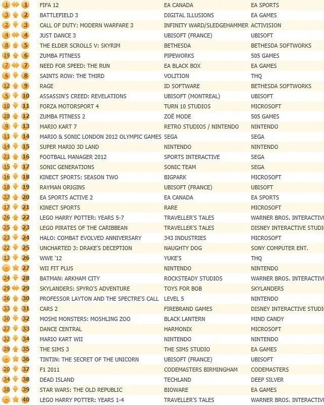 FIFA 12 kicks off UK chart for 2012, Battlefield 3 trades with Modern Warfare 3