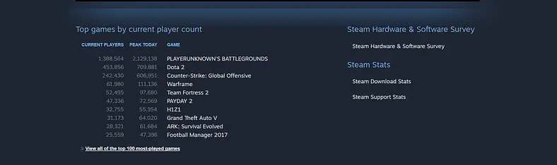 PlayerUnknown's Battlegrounds Hasn't Beaten Its Own Concurrent Player Record In Over A Week. Could Cheating And Server Issues Be To Blame?