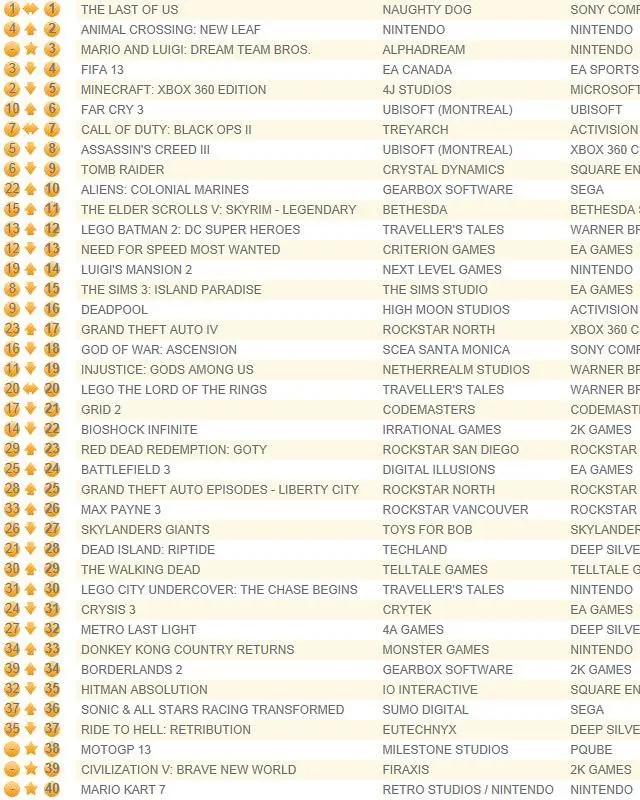 UK chart remains with Naughty Dog's The Last of Us for fifth week