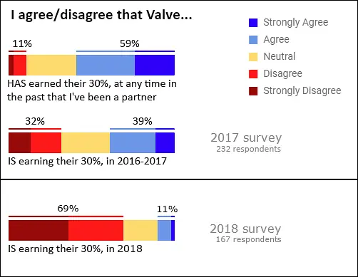 Developers Do Not Believe Steam is Worth It Anymore