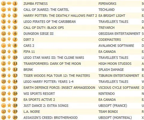 Call of Juarez: The Cartel 2nd in UK chart, Zumba Fitness still 1st