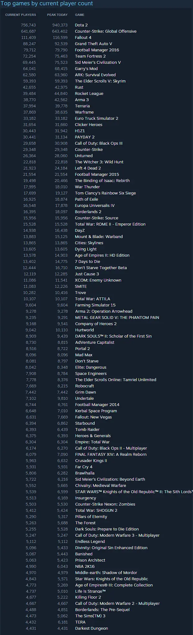 Steam enjoys 12M concurrent users peak, up 3.7M from previous year