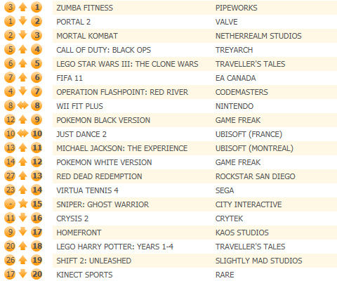 Brawn beats brain as Zumba Fitness bests Portal 2 in UK chart