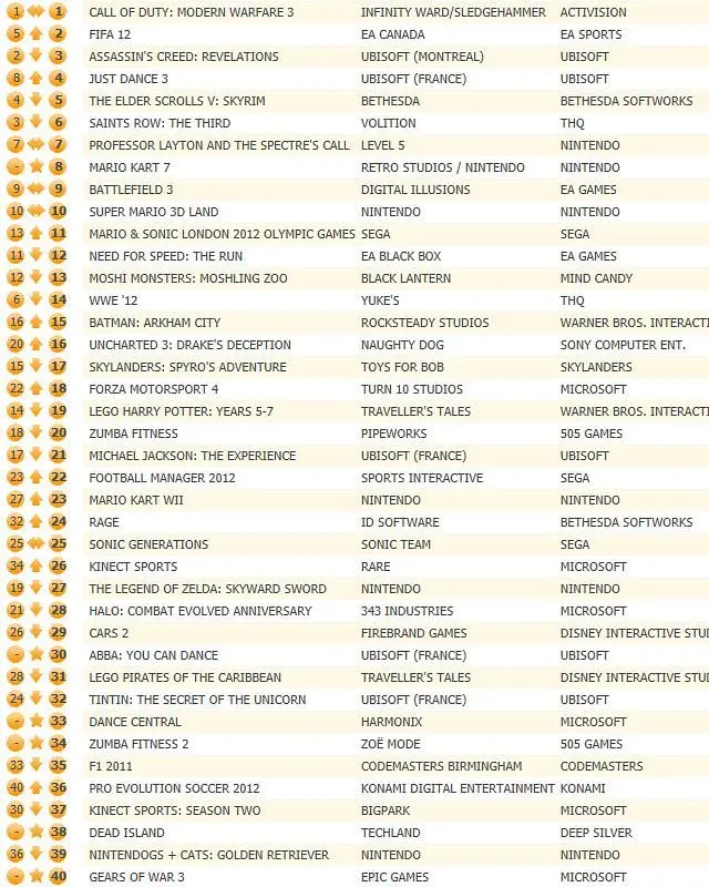 UK chart continues with Modern Warfare 3 at the helm, sales up 2 percent