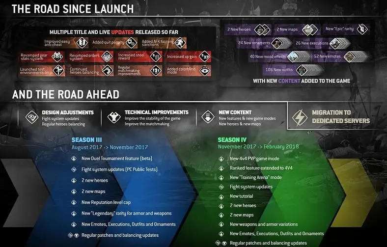 Ubisoft Still Committed To Fixing For Honor - Outlines Two New Seasons And Dedicated Server Plans