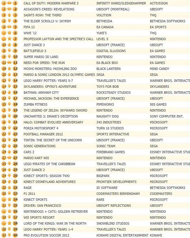 Call of Duty: Modern Warfare 3 stays UK number one for third week