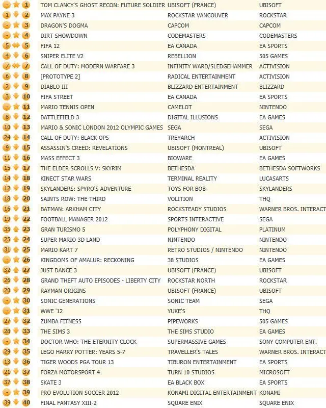 Ghost Recon: Future Soldier takes UK chart, Dragon's Dogma enters 3rd