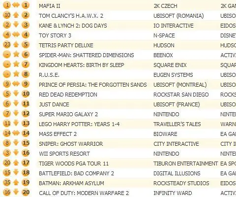 UK all-formats chart claimed by Mafia II for third consecutive week
