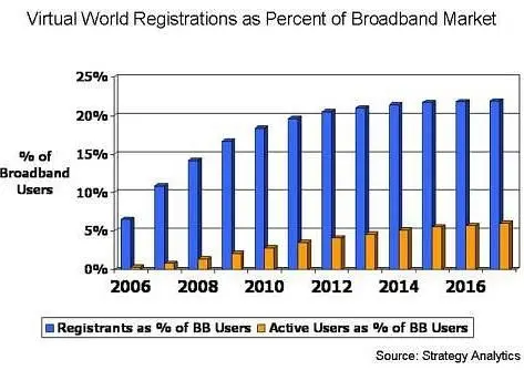 One billion virtual world inhabitants in next ten years, study shows
