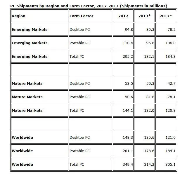 PC market to bear "most severe yearly contraction on record" in 2013
