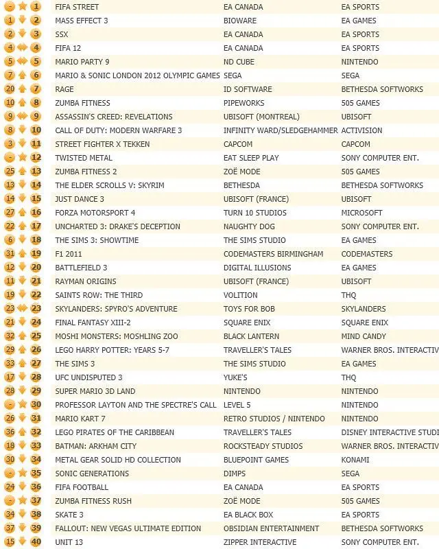 FIFA Street dribbles to UK number one, Mass Effect 3 regroups 2nd
