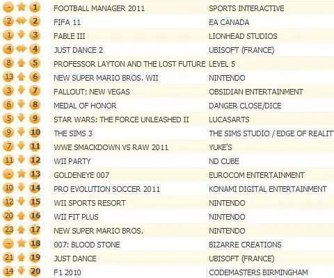 Football Manager 2011 top of UK chart, first weekend beats PES