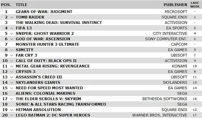 UK Games Chart: Gears of War: Judgment debuts at number one