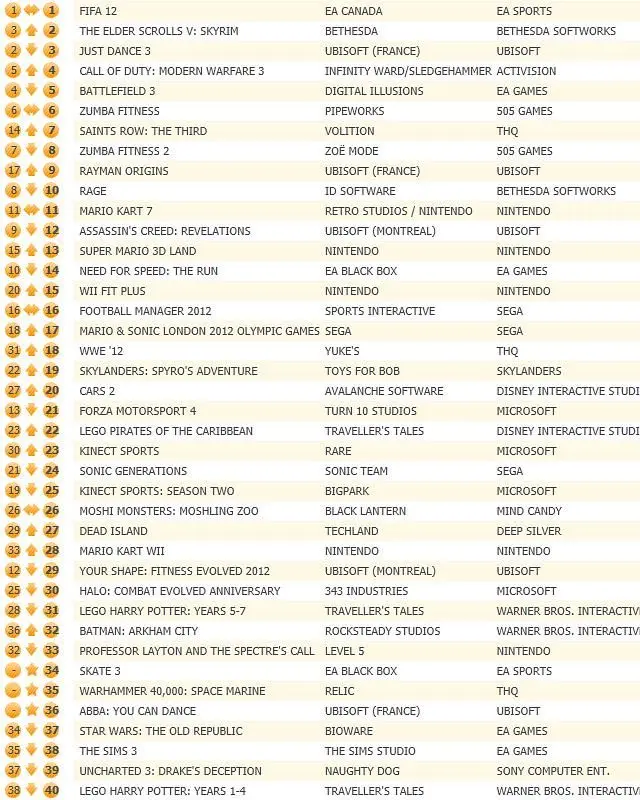 FIFA 12 keeps lead in UK chart