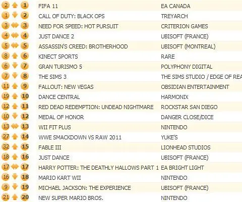 FIFA 11 topped UK by 2010's end