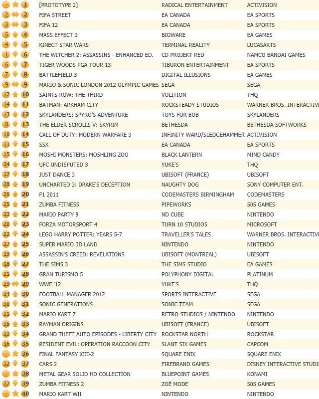 Prototype 2 consumes UK chart throne, The Witcher 2 Enhanced slips 6th