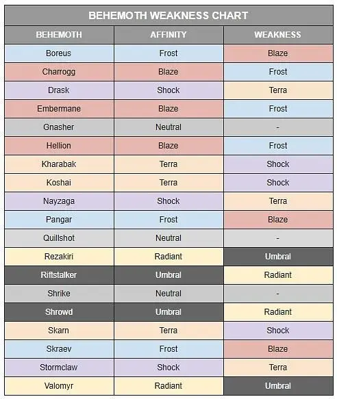 Dauntless Elements Chart - Keep track of Behemoth Weaknesses!